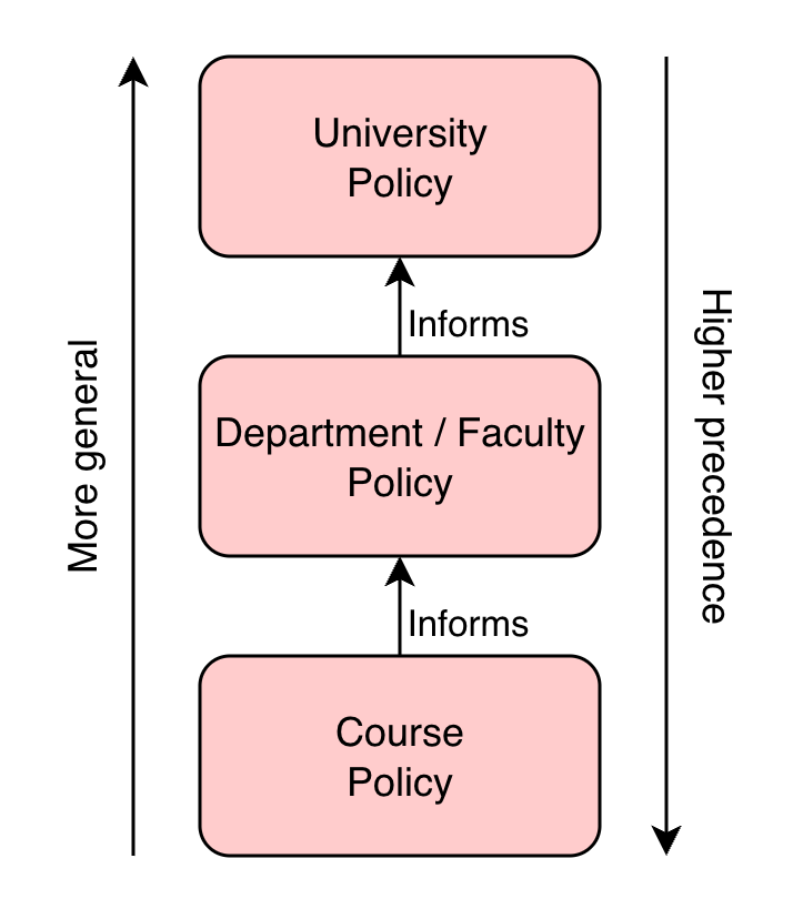 Tiered policy approach diagram showing course-level policy informing department, faculty, and university policy.